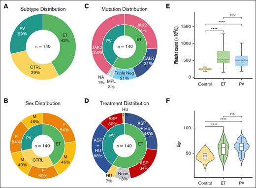 Clinical demographics of patients with MPN and healthy controls. (A) Similarity in distribution of MPN subtypes and controls, with slightly higher proportion ET (PV n = 41, ET n = 59, control n = 40). (B) Comparable and balanced distribution of sex across MPN subtypes and controls. Larger percentage of female healthy controls. (C) All patients with PV harbored the JAK2 V617F mutation, and in keeping with the general ET population JAK2 V617F was the most common driver mutation followed by CALR and MPL, with 12 patients with triple-negative ET included in this study. (D) MPN patient therapies reflecting current clinical practice. Most patients with PV and ET were prescribed aspirin (ASA), with hydroxyurea (HU) as a commonly used cytoreductive therapy. To control for any interpatient variability, all treatment, in addition to patient, sex and experimental batch are adjusted as confounding factors in downstream differential expression analyses. (E) Comparable distribution of age across MPN subtypes and controls. Violin plots of patient age from each MPN subtype reflect clinical expectation, with slightly higher median age noted for patients with ET and PV than that for controls. (F) Platelet counts, as box plots, measured at the same date and time as experimental platelet sampling. As expected, Mann-Whitney U tests marked by asterisks indicate a statistically significant difference between control and MPN groups (∗∗∗∗P ≤ 0.0001; ns, not significant).