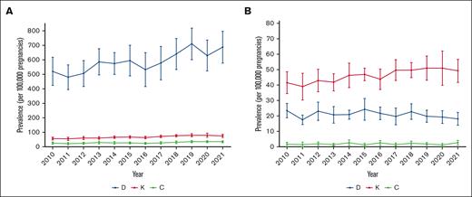 Temporal trends of prevalence of and critical titer of high-risk alloantibodies at initial prenatal visit from 2010 to 2021. (A) The temporal increase in positive detection of the 3 alloantibodies (anti-D, anti-c and anti-Kell) considered high-risk for alloantibodies over a 12-year period. This temporal trend was significant for all 3 alloantibodies (all P < .001) and most notable for anti-D, for which the prevalence rose 43.0% from 481 per 100 000 pregnancies in 2011 to 688 per 100 000 in 2021. (B) The frequency of critical titers for all 3 high-risk abs. These frequencies changed over the 12-year period (P < .001 for both anti-K and anti-D; P = .03 for anti-c). The prevalence of critical titer of anti-K increased 25.6% from 39 per 100 000 in 2011 to 49 per 100 000 in 2021, whereas that of anti-D decreased 21.7% from 23 per 100 000 in 2010 to 18 per 100 000 in 2021.