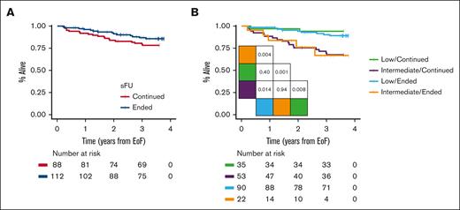 OS. (A) OS in patients ending continuing sFU and (B) OS stratified based on CLL-WONT risk. Pairwise log-rank tests indicated.