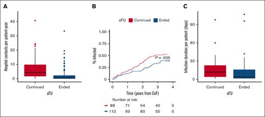 Health care utilizations. (A) The median number of hospital visits per patient-year was 0.7 (IQR, 0.0-2.5) among patients ending sFU (blue) as compared with 4.3 (IQR, 1.7-10.3) for patients continuing sFU (red); P < .0001. (B) Time to first infection according to whether patients continued (red) or ended sFU (blue); P = .035. (C) The median number of days requiring in-hospital antimicrobial treatment was 12 (IQR, 4-23) and 4 days (IQR, 1.5-16.0) for patients continuing (red) and ending (blue) sFU, respectively; P = .026.