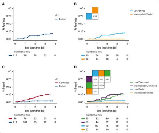 Clinical outcomes. (A) Time to rereferral in patients ending sFU and (B) according to CLL-WONT risk. (C) TTFT in patients ending vs continuing sFU and (D) according to CLL-WONT risk. Pairwise log-rank tests indicated.