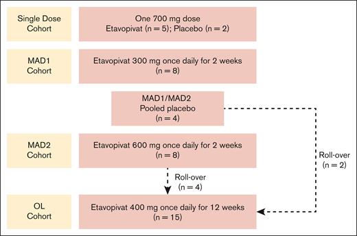 Study design. Patients in the MAD2 cohort could directly rollover into the OL cohort at the time of their EOS visit whether they tolerated the 2-week treatment period and continued to meet eligibility criteria. Patients from other cohorts and the study sites could also enroll in the OL cohort. In the OL cohort, protocol amendment 7.0 allowed etavopivat dosing to extend from 2 days to up to 2 weeks beyond day 84, allowing a stepwise dose decrease in patients with a >2.0 g/dL increase in Hb over baseline or if clinically indicated. MAD, multiple ascending dose; OL, open-label.