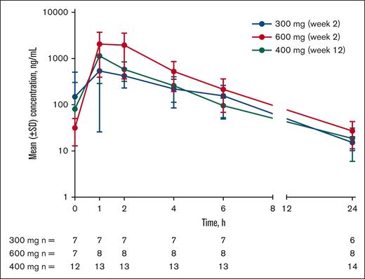 Etavopivat concentration vs time after daily dosing in patients with SCD (MAD and OL cohorts). Mean (± SD) etavopivat concentrations after daily dosing on day 14 (MAD) or day 84 (OL) at the indicated time point (hours). MAD, multiple ascending dose; OL, open-label; SCD, sickle cell disease; SD, standard deviation.