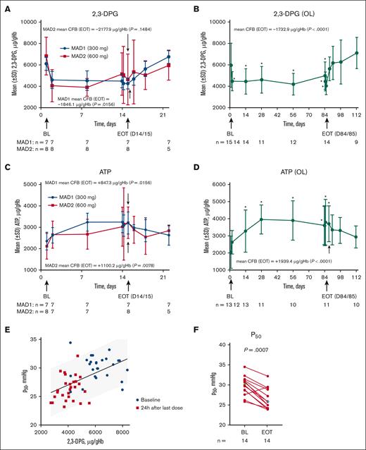 PD in patients with SCD. Mean RBC 2,3-DPG and ATP concentrations in the MAD (A,C), and OL (B,D) cohorts. Values were normalized by dividing the Hb value at each time point to adjust for a dilution effect from increased Hb (A-D). The P50 value as a function of intracellular 2,3-DPG concentration in the MAD (excluding placebo patients) and OL cohorts 24 hours after the last dose (E). Scatterplot at baseline (BL) and EOT for P50 in the OL cohort (Median BL and EOT values shown in green and blue diamonds, respectively) (F); each data point corresponds to data from 1 patient. Paired BL and EOT data points from each patient are connected by a line. In the MAD cohorts (A,C), P values were based on Wilcoxon signed rank tests to test the changes at EOT from BL. In the OL cohort (B,D), PD values with statistical significance compared with BL were identified with an asterisk (∗P < .05) at their scheduled visits, based on MMRM, which included PD values as dependent variable, and a fixed effect of scheduled visit during the treatment period with compound symmetry covariance matrix to model the within patient variance-covariance errors; the EOT P values were derived from Wilcoxon signed rank tests. Statistical tests were not performed for the visits after EOT. P values in the scatterplot are from a Wilcoxon matched-pairs signed rank test (F). One MAD1 (300 mg) patient was excluded from 2,3-DPG, ATP, and P50 analyses because the patient only took 1 dose of study drug on day 1. ATP, adenosine triphosphate; CFB, change from baseline; 2,3-DPG, 2,3-diphosphoglycerate; EOT, end of treatment; Hb, hemoglobin; MAD, multiple ascending dose; MMRM, mixed model for repeated measurement; OL, open-label; P50, oxygen tension at which Hb is 50% saturated; PD, pharmacodynamic; SCD, sickle cell disease; SD, standard deviation; RBC, red blood cell.