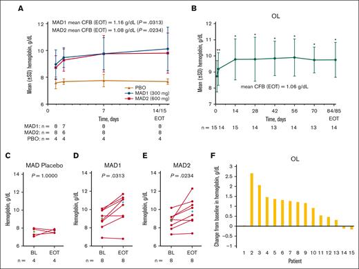 Change in Hb response in patients with SCD (MAD and OL cohorts). Mean (± SE) Hb concentration over time in the MAD (A) and OL (B) cohorts. Values for mean change from BL at EOT are shown on the graphs (A-B). In the MAD cohorts, EOT was equal to the day 15 value, if available, otherwise EOT was equal to day 14 (A). In the OL cohort, EOT was equal to the day 85 value, if available, otherwise EOT was equal to day 84 (B). Scatterplots at BL and EOT for MAD pooled placebo (C), MAD1 (D), MAD2 (E), and OL (F); each data point corresponds to data from 1 patient. Median BL and EOT values shown in green and blue diamonds, respectively (C-F). Paired BL and EOT data points from each patient are connected by a line. In the MAD cohorts (A), P values were based on Wilcoxon signed rank tests to test the changes at EOT from BL. In the OL cohort (B), Hb values with statistical significance as compared with BL were identified using asterisks (∗P ≤ .0001; ∗∗P < .01) at their scheduled visits, based on MMRM, which included Hb values as a dependent variable, and a fixed effect of scheduled visits during the treatment period, with unstructured covariance matrix to model the within-patient variance-covariance errors. Statistical tests were not performed for the visits after EOT. P value in the scatterplots are from a Wilcoxon matched-pairs signed rank test (C-F). BL, baseline; CFB, change from baseline; EOT, end of treatment; Hb, hemoglobin; MAD, multiple ascending dose; MMRM, mixed model for repeated measurement; OL, open-label; PBO, placebo; SE, standard error; SCD, sickle cell disease; SD, standard deviation.