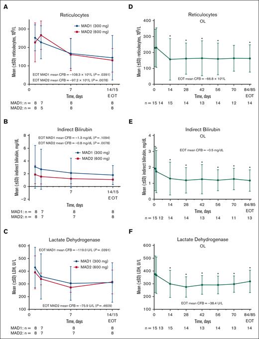Hemolysis markers in patients with SCD (MAD and OL cohorts). Mean (± SE) absolute reticulocytes, iBIL, and LDH over time in the MAD cohorts (A,B,C, respectively) and OL cohorts (D,E,F, respectively). In the MAD cohorts (A-C), P values were based on Wilcoxon signed rank tests to test the changes at EOT from BL. In the OL cohort (D-F), hemolysis marker values with statistical significance as compared with BL were identified using an asterisk (∗P ≤ .05) at their scheduled visits, based on MMRM, which included hemolysis marker values as a dependent variable, and a fixed effect of scheduled visits during the treatment period. An unstructured covariance was used for LDH and reticulocytes, and a compound symmetry covariance was used for iBIL. Statistical tests were not performed for the visits after EOT. BL, baseline; CFB, change from baseline; EOT, end of treatment; iBIL, indirect bilirubin; LDH, lactate dehydrogenase; MAD, multiple ascending dose; MMRM, mixed model for repeated measurement; OL, open-label; SCD, sickle cell disease; SD, standard deviation.