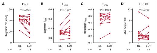 Markers of RBC physiology (OL cohort). Scatterplots for PoS (A), Elmin (B), Elmax (C), and (hyper) DRBCs (D) at BL and EOT. Each data point corresponds to data from 1 patient. Paired BL and EOT data points from each patient are connected by a line. Median BL and EOT values shown in green and blue diamonds, respectively. P values are from a Wilcoxon matched-pairs signed rank test. Percent hyper RBC is defined as the percent of RBCs with >41 g/dL of Hb. BL, baseline; DRBCs, dense RBCs; EI, elongation index; Elmax, maximum EI; Elmin, minimum EI; EOT, end of treatment; OL, open-label; PoS, point of sickling; RBC, red blood cell.