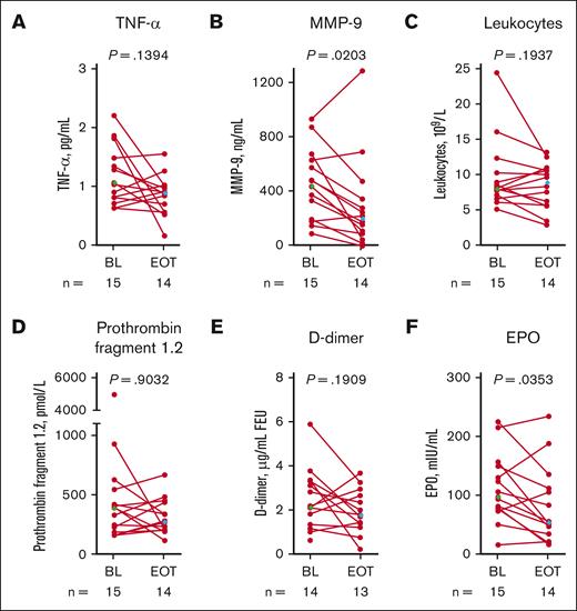 Systemic markers of SCD pathophysiology in patients with SCD (OL cohort). Each data point corresponds to data from 1 patient. Paired BL and EOT data points from each patient are connected by a line. Median BL and EOT values shown in green and blue diamonds, respectively. P values are from a Wilcoxon matched-pairs signed rank test. TNF-α (A), MMP-9 (B), leukocytes (C), prothrombin fragment 1.2 (D), D-dimer (E), and erythropoietin (F). BL, baseline; EOT, end of treatment; EPO, erythropoietin; FEU, fibrinogen equivalent unit; MMP-9, matrix metalloproteinase-9; OL, open-label; SCD, sickle cell disease; TNF-α, tumor necrosis factor alpha.