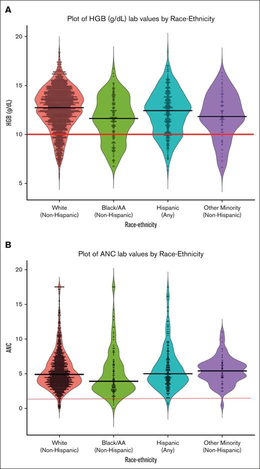 Baseline laboratory values based on race/ethnicity. Violin plots showing distribution of baseline hemoglobin (A) and absolute neutrophil count (B) in the LEO cohort among various racial/ethnic subgroups. Cutoff values (red solid line) show differential impact among the subgroups for hemoglobin (HGB; 10 g/dL) and absolute neutrophil count (ANC; 1.0 × 109) cutoffs.