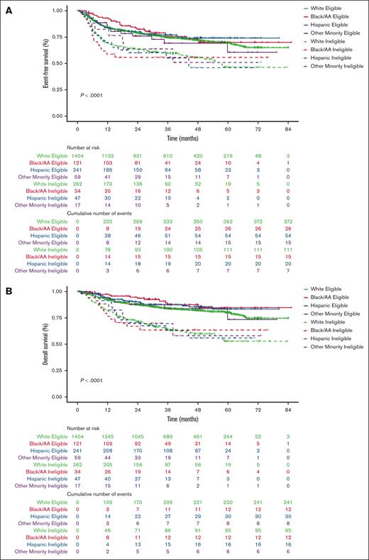 Kaplan-Meier curves for EFS and OS in the LEO cohort based on trial eligibility (POLARIX) among various racial/ethnic subgroups.