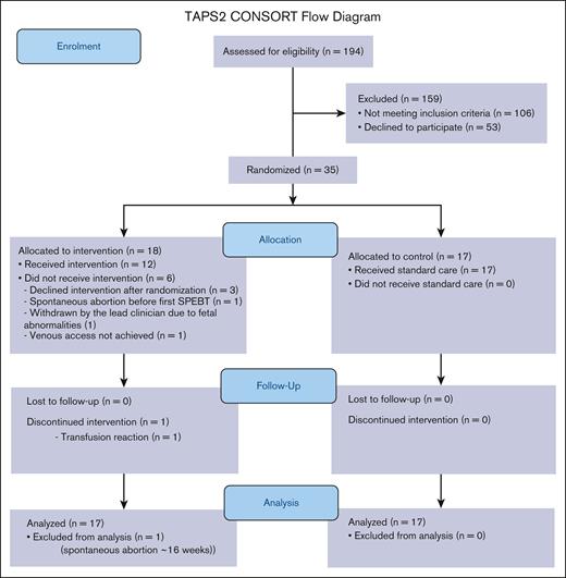 TAPS2 CONSORT flow diagram. Intervention arm consists of serial prophylactic exchange transfusion; control arm consists of standard care.