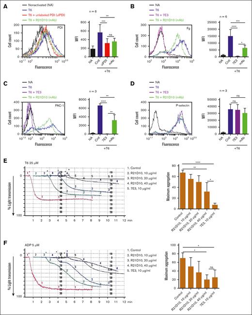 Effect of R21D10 on PDI, fibrinogen, and PAC-1 binding, P-selectin expression, and platelet aggregation. Washed platelets were incubated with 40 μg/mL R21D10 for 15 minutes at room temperature and then activated with T6 for 10 minutes. Alexa Flour 488–labeled PDI (A) or Alexa Flour 488–labeled fibrinogen (Fg) (B) was added to the activated platelets, and binding of PDI and Fg was detected by flow cytometry. To assess nonspecific PDI binding, labeled PDI was tested in the presence of 10-fold excess unlabeled PDI (ulPDI). Data are presented as the mean ± standard deviation. Data are from 6 separate experiments with blood from 6 donors. (C-D) The effect of R21D10 on PAC-1 binding and P-selectin expression was detected as above. Data are from 3 separate experiments with blood from 3 donors. (E) Washed platelets were incubated with different concentrations of R21D10 for 15 minutes and aggregation was induced by adding T6. Data reported are from 4 separate experiments with blood from 4 donors. (F) PRP was incubated with different concentrations of R21D10 and aggregation was induced by ADP (5 μM). The data reported are from 4 separate experiments with blood from 4 donors. ns, not significant; ∗P < .05; ∗∗P < .01; ∗∗∗P < .001; ∗∗∗∗P < .0001. Cntl, control.