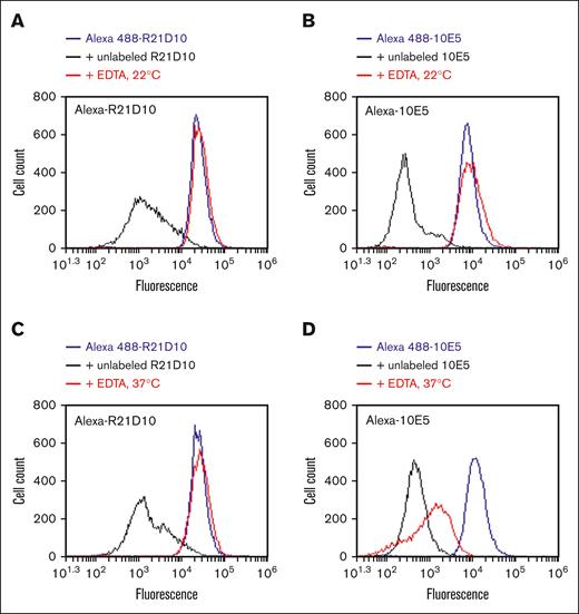 Effect of EDTA treatment on R21D10 binding to αIIbβ3. Washed platelets were treated with 10 mM EDTA for 30 minutes at pH 7.4 and room temperature (A-B), at pH 8.0 and 37°C (C-D), and then the binding of Alexa Fluor 488–labeled R21D10 or 10E5 was detected by flow cytometry.