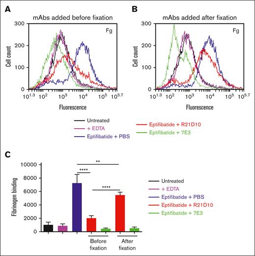 Effect of R21D10 on Fg binding to fixed platelets. (A) Washed platelets were treated with phosphate-buffered saline, EDTA, or 1 μM eptifibatide for 30 minutes at room temperature. The platelets were then incubated with R21D10 (40 μg/mL) or 7E3 (10 μg/mL) for 15 minutes, fixed with 1% paraformaldehyde for 40 minutes, and incubated with 5 mM glycine for 5 minutes at room temperature. The platelets were washed 3 times with HEPES-buffered modified Tyrode's solution (HBMT) and resuspended. Alexa Fluor 488 Fg (200 μg/mL) was added to the platelets for 30 minutes at room temperature and Fg binding was detected by flow cytometry. (B) Washed platelets were treated, fixed, and washed, as in panel A. After resuspension in HBMT, the platelets were incubated with either R21D10 or 7E3 for 15 minutes, and Alexa Fluor 488–labeled Fg binding was detected as in panel A. (C) Statistical analysis of 4 experiments conducted using blood obtained from 4 donors. ∗∗P < .01; ∗∗∗∗P < .0001.