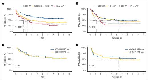OS and DFS of the study population and of IR patients. (A-B) Six-year OS (A) and DFS (B) by risk category. (C-D) 6-year OS (C) and DFS (D) in IR patients MRD-negative (<0.035%) for the blue curve and MRD-positive (>0.035%) for the yellow one.