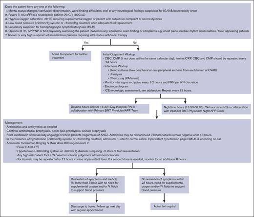 Management of CRS as outpatient. ANC, absolute neutrophil count; BMT, blood and marrow transplant; CBC, complete blood count; CMP, complete metabolic profile; CRP, C-reactive protein; PRN, as needed.