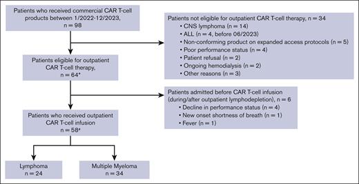 Eligibility and outpatient administration of CAR T-cell therapy. ∗Included in safety (CRS/ICANS rates) and efficacy analyses. #Included in hospitalization rates analyses. CNS, central nervous system.