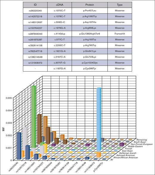 Ethnicity-specific variants that determined the prevalence of hTTP. This figure shows the minor allele frequency (MAF) of the most frequent pathogenic variants identified in gnomAD population among different ethnicities. Variants p.Arg1060Trp, p.Pro457Leu, and p.Asp187His were shared by different populations. The high prevalences of hTTP found in the 3 ethnicities, including East Asians (42 per 106), Finns (32 per 106), and European populations (28 per106) were because of some pathogenic variants that were frequent in these ethnicities. Variant p.Gln723Lys was remarkably frequent among East Asians; p.Pro457Leu and p.Arg1060Trp in Finns; and variants p.Pro457Leu, p.Arg1060Trp, p.Asp187His, and c.4143dup in non-Finnish European population.