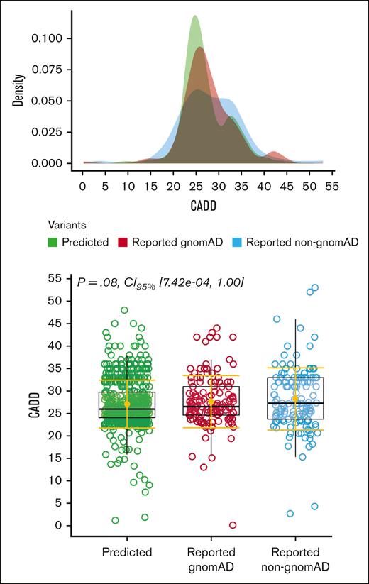 Evaluation of the severity of variants’ pathogenicity. We used a combined annotation dependent depletion score (CADD), a tool for scoring the deleteriousness of genetic variants, with cutoff of >2031 to determine the effect of variant severity, among the 3 genetic variants categories. They were including predicted variants (n = 618), previously reported variants that were identified in gnomAD (n = 140), and the 153 variants that have been reported to cause hTTP in the literature but were not found in gnomAD. This figure also shows the distribution of the CADD score among them, with no significant differences between these 3 groups.