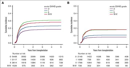 Cumulative incidence of chronic GVHD requiring systemic steroids. (A) BM/PB cohort. (B) UCB cohort. The plots show the results using Gray’s test.