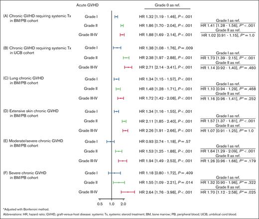 Associations between acute and each subtype of chronic GVHD. (A) Chronic GVHD requiring systemic steroids in the BM/PB cohort. (B) Chronic GVHD requiring systemic steroids in the UCB cohort. (C) Lung chronic GVHD. (D) Extensive skin chronic GVHD. (E) NIH criteria–based moderate or severe chronic GVHD in the BM/PB cohort. (F) NIH criteria–based severe chronic GVHD in the BM/PB cohort. Ref, reference.