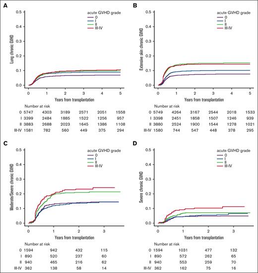 Cumulative incidence of each subtype of chronic GVHD in the BM/PB cohort. (A) Lung chronic GVHD. (B) Extensive skin chronic GVHD. (C) NIH criteria–based moderate or severe chronic GVHD. (D) NIH criteria–based severe chronic GVHD. The plots show the results using Gray’s test.