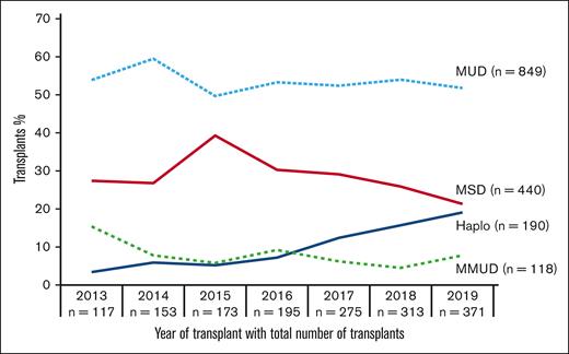 Trends of donor utilization between 2013 and 2019.