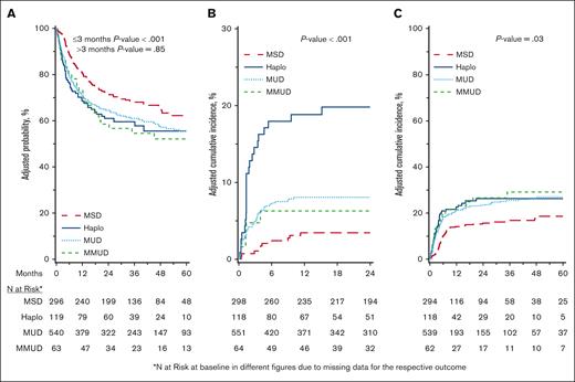 Outcomes of HCT in myelofibrosis by donor type. (A) Adjusted OS. (B) Adjusted graft failure. (C) Adjusted NRM.