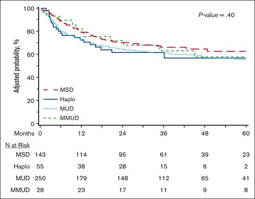 OS Time to HCT ≤24 months.