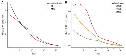 AIR of HGT per 1000 person-years over a 20-year span, depicted using smooth curves estimated by locally estimated scatterplot smoothing regression. (A) By lymphoma types: FL vs MZL; and (B) by MZL subtypes, SMZL, NMZL, and EMZL.