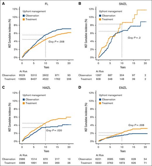 HGT cumulative incidence by treatment status across different lymphoma subtypes diagnosed between 2000 to 2020. (A) FL, (B) SMZL, (C) NMZL, and (D) EMZL.