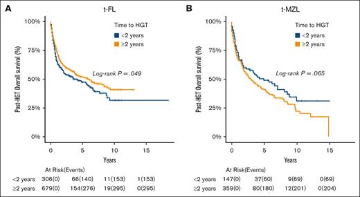 OS based on time to HGT within the tDLBCL cohort, categorized by preceding indolent lymphoma subtype. (A) FL and (B) MZL.