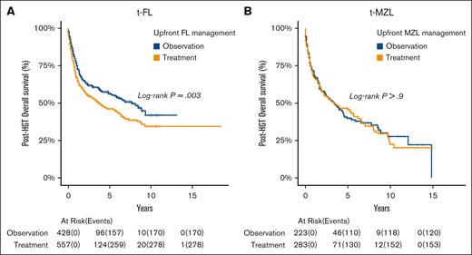 Posttransformation OS based on initial indolent lymphoma management strategies. (A) FL and (B) MZL.
