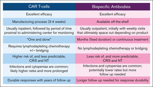 Comparison of CAR T-cell and BsAb characteristics. CAR T cells and BsAbs are associated with unique considerations regarding logistics and toxicity. NT, neurologic toxicity.