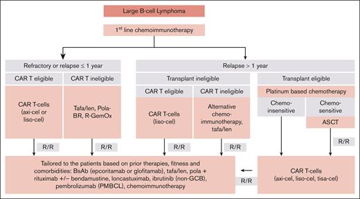 Sequencing treatments in LBCL. Flowchart outlines a proposed sequencing of therapies in LBCL based on current approvals and highlighting when to consider CAR T cells and/or BsAbs. GCB, germinal center B cell; Lonca, loncastuximab tesirine; PMBCL (primary mediastinal B-cell lymphoma); Pola-BR, polatuzumab vedotin, bendamustine rituximab; R-GemOx, rituximab, gemcitabine, oxaliplatin; Tafa/len, tafasitamab/lenalidomide.
