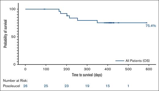 Overall survival (OS) through week 52.