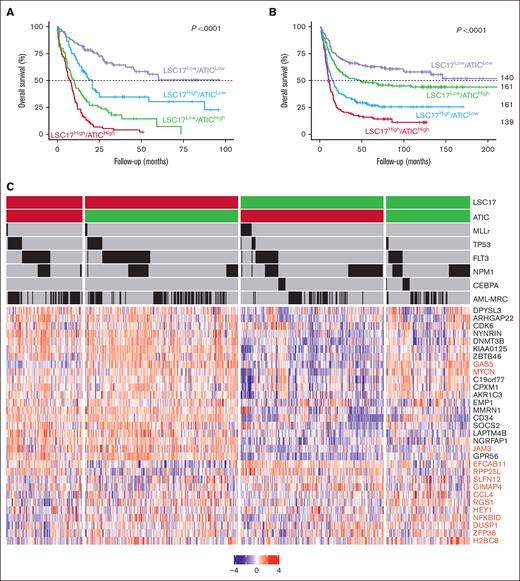 Risk stratification in AML according to LSC-17 and ATIC scores. (A) Kaplan-Meier survival curves of patients from the validation cohort according to combined stratification with LSC-17 and ATIC scores (n = 435). (B) Kaplan-Meier survival curves of patients from the HOVON/SAKK cohort (ArrayExpress, E-MTAB-3444) according to combined stratification with LSC-17 and ATIC scores (n = 600). Curve comparison P values are calculated by log-rank test. (C) Annotated heat map showing gene expression and known molecular alterations of patients from the OHSU cohort stratified with LSC-17 and ATIC scores. High and low scores are depicted in red and green, respectively. The presence of molecular alteration is shown by a black bar. Genes used to calculate LSC-17 and ATIC scores are shown in black and red, respectively.