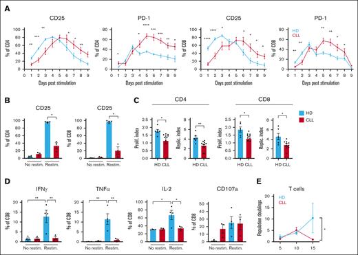 Delayed activation in CLL-derived T cells and diminished effector function after restimulation. (A-B) PBMCs from HDs and patients with CLL were thawed and T cells were stimulated once with soluble stimulating CD3/CD28 antibodies and kept in culture for 16 days. (A) Expression of CD25 and PD-1 was measured daily (HD, n = 6; CLL, n = 10-12). (B) On day 14, all cells were washed, stained with Cell Trace Violet (CTV), and resuspended in culture medium with or without a single dose of CD3/CD28 antibodies. After 48 hours, T-cell activation was measured by analyzing CD25 expression. (C) In addition, the proliferation and replication index was calculated (using FlowJo) based on CTV intensity 5 days after restimulation (HD, n = 6; CLL, n = 10). (D) In addition, after an initial 14 days of single stimulation with CD3/CD28 antibodies, T cells were restimulated and kept for 2 days, and IFN-γ, TNFα, IL-2, and degranulation (CD107a) were measured on CD8 T cells (HD, n = 4; CLL, n = 3). (E) In a repeated stimulation experiment, PBMCs from HDs and patients with CLL were thawed and at start and on day 5 and day 10, PBMCs were washed and resuspended with the addition of CD3/CD28 antibodies. Every 5 days, the proliferation (population doublings) of T cells was analyzed using counting beads (HD, n = 3; CLL, n = 3). P values were calculated using a t test (A), a Welch t test (B), a Mann-Whitney test (C), a 2-way analysis of variance (ANOVA) that corrected for multiple comparisons using a Tukey test (D), or a 1-way ANOVA (E). Data are presented as mean ± standard error of the mean (SEM); ∗P ≤ .05, ∗∗P ≤ .01, ∗∗∗P ≤ .001, ∗∗∗∗P ≤ .0001.