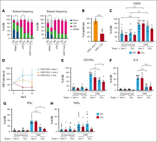 Effector function of CAR T cells is reduced in presence of CLL cells. (A) A pure population of T cells were obtained from PBMCs from HDs and patients with CLL. These purified T cells were transduced with a CD19BBζ CAR construct or left untransduced (UTD) and expanded for 14 days. The phenotype of the HD and CLL (CAR) T cells was characterized before T-cell selection (PBMC) or after transduction (UTD, transduced; CAR T cells) based on CD27 and CD45RA expression as follows: naive were CD27+CD45RA+, central memory (CM) were CD27+CD45RA−, effector memory (EM) were CD27−CD45RA−, and EM RA+ (EMRA) were CD27–CD45+ (HD, n = 3-10; CLL, n = 3-6). (B) CAR T cells were cultured with either JeKo-1 or autologous CLL cells, and after 1 day, specific lysis was calculated using TO-PRO and MitoTracker Orange (CLL, n = 5). In this same experiment, (C) UTD T cells and CAR T cells were analyzed for expression of CD25. (D) In a repeated stimulation assay, CAR T cells were cocultured in a 1:1 ratio with either JeKo-1 or autologous CLL cells, which were added every 5 days, and proliferation was measured every 5 days using counting beads (HD, n = 3; CLL, n = 3). (E-H) After 1 day of CAR T cells and (autologous) CLL or JeKo-1 coculture, expression of CD107a (E), IL-2 (F), IFN-γ (G), and TNF-α (H) was measured intracellularly (HD, n = 6-13; CLL, n = 2-5). P values were calculated using a Mann-Whitney test for panel A, a paired t test for panel B, a 1-way ANOVA for panels C,E-H, or a 2-way ANOVA for panel D. The data are presented as mean ± SEM; ∗P ≤ .05, ∗∗P ≤ .01, ∗∗∗P ≤ .001, ∗∗∗∗P ≤ .0001.