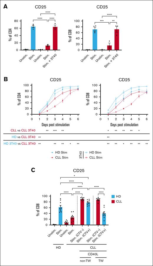 CD40 ligation of CLL cells alleviates CLL-mediated T-cell suppression in a contact-dependent manner. PBMCs derived from patients with CLL were thawed and cultured for 2 days on a layer of CD40L expressing fibroblasts. Two days after CD40 stimulation, CLL cells were harvested and fresh PBMCs derived from patients with CLL and HDs were thawed, CTV labeled and cocultured with or without the CD40-stimulated CLL cells in a 1:1 ratio. (A) T cells in presence or absence of CD40-stimulated CLL cells were stimulated for 2 days with soluble stimulatory CD3/28 antibodies, after which expression of CD25 was measured (HD, n = 4; CLL, n = 3). (B) In a different experiment, PBMCs from HDs and patients with CLL were thawed and stimulated with CD3/28 antibodies in the presence of CD40L expressing fibroblasts. Fibroblasts were removed after 24 hours, and T-cell activation (CD25) was analyzed for 6 days (HD, n = 4; CLL, n = 6). (C) To analyze cell-cell contact dependency, PBMCs derived from patients with CLL were first cultured on a layer of CD40L-expressing fibroblasts and harvested after 2 days and were plated either in the transwell insert or not with autologous PBMCs (schematic overview: supplemental Figure 2). After plating the cells in the transwell or together, T cells were stimulated for 2 days with CD3/28 antibodies after which CD25 expression was analyzed (HD, n = 10; CLL, n = 10). Red bars indicate T cells present from the start of the experiment and blue bars indicate T cells that were added during the transwell set up. P values were calculated using a 1-way ANOVA for panels A,C or a t test for panel B. The data are presented as mean ± SEM; ∗P ≤ .05, ∗∗P ≤ .01, ∗∗∗P ≤ .001, ∗∗∗∗P ≤ .0001. Stim, stimulated.