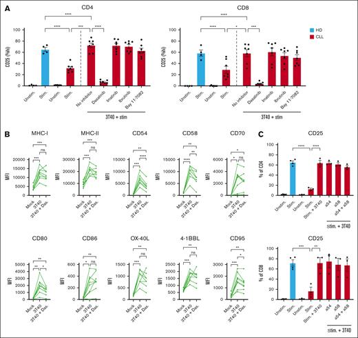 Dasatinib inhibits the effects of CD40 ligation but does not restrict the expression of accessory molecules on CLL cells. (A) PBMCs from patients with CLL were first cultured on a layer of CD40L expressing fibroblasts with or without dasatinib (1 μM/mL), imatinib (1 μM/mL), ibrutinib (1 μM/mL), or Bay 11-7082 (0.1 μM/mL) for 2 days, after which the CLL cells were thoroughly washed to remove the inhibitors. The untreated and treated CLL cells were resuspended in fresh media and cultured in a 1:1 ratio with autologous PBMCs for 2 days with soluble stimulatory CD3/CD28 antibodies after which expression of CD25 was measured on T cells (HD, n = 4; CLL, n = 7). In a similar experiment, expression of (B) MHC-I, MHC-II, CD54, CD58, CD70, CD80, CD86, 4-1BBL, OX40L, and CD95 were measured on CLL cells after incubation with 1 μM dasatinib for 2 days using the 3T40 system (CLL, n = 8). (C) Before culturing CD40-stimulated CLL cells with autologous T cells, CLL cells were preincubated for 1 hour with CD54 and CD58 blocking antibodies after which T cells were stimulated for 2 days and analyzed for expression of CD25 (HD, n = 4; CLL, n = 2-3). P values were calculated using a 1-way ANOVA for panels A-C. Data are presented as mean ± SEM; ∗P ≤ .05, ∗∗P ≤ .01, ∗∗∗P ≤ .001, ∗∗∗∗P ≤ .0001. MFI, mean fluorescence intensity; Stim, stimulated.