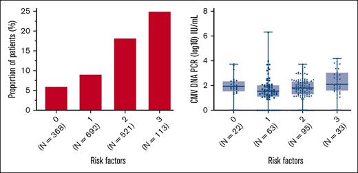 Proportion of patients with pre-HCT CMV reactivation and pre-HCT CMV DNA PCR levels by number of risk factors. Proportion of patients with detectable CMV DNAemia by PCR from 1 to 90 days before HCT (left) and corresponding levels of pre-HCT CMV DNAemia in these patients (right) stratified by the number of pre-HCT risk factors present, including HCT-CI score ≥3, absolute lymphocyte count ≤0.3× 103/μL, and underlying lymphoid malignancy.