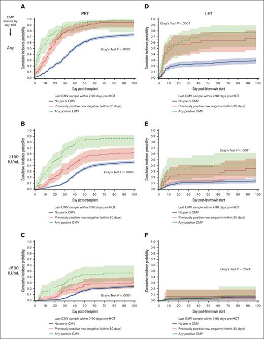 Cumulative incidences of CMV reactivation in the first 100 days post-HCT stratified by the last pre-HCT CMV DNA PCR test result. Cumulative incidence curve showing the time to any CMV infection (A,D), time to CMV viral load ≥150 IU/mL (B,E), or time to CMV viral load ≥500 IU/mL (C,F), among PET era patients (n = 1367; A-C) or LET era patients (n = 332; D-F) in the first 100 days after HCT, dependent on the presence (green dashed line), absence (blue solid line), or clearance (red dotted line) of pre-HCT CMV DNAemia. Lighter colored shading indicates the 95% confidence interval. In each graph, the difference between those with any vs no pretransplant CMV PCR detection was calculated using Gray’s test; P values are listed on the right of the graphs.