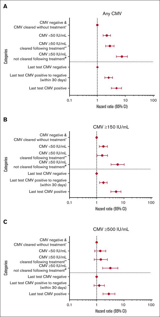 Associations of pre-HCT CMV reactivation (with or without clearance after preemptive antiviral therapy) and of last pre-HCT CMV DNA PCR test result with the risk of post-HCT CMV reactivation at multiple levels. Multivariable Cox regression of the risk of post-HCT CMV reactivation associated with the absence or presence of pre-HCT CMV with or without clearance after preemptive antiviral therapy (above demarcation line in each plot, as circles) or by the last pre-HCT CMV PCR test (below demarcation line in each plot, as diamonds). Evaluated post-HCT CMV end points include any level (A), ≥150 IU/mL (B), or ≥500 IU/mL (C). ˆReference (ie, no CMV detection within 7-90 days before HCT) includes a small number of patients with pre-HCT CMV reactivation ≥50 and <150 IU/mL who became negative before HCT without preemptive antiviral therapy (n = 17). =Indicates inclusion of patients with pre-HCT CMV reactivation ≥50 IU/mL who received preemptive antiviral therapy and became negative before HCT. #Indicates inclusion of patients with pre-HCT CMV reactivation ≥50 IU/mL who received preemptive antiviral therapy and did not become negative before HCT. Models were also adjusted for recipient age, race, underlying disease, HCT-CI score, transplantation year, donor CMV serostatus, HLA matching, GVHD prophylaxis, and acute GVHD grade (time-dependent variable). 95% CI, 95% confidence interval.