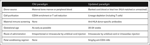 An updated paradigm for IUHCT. After the early successes of IUHCT in severe combined immunodeficiency and bare lymphocyte syndrome, subsequent efforts in immunologically normal fetuses failed to achieve sufficient tolerance and engraftment for therapeutic cure. These setbacks prompted a return to large and small animal studies over the past 2 decades to better understand and circumvent the barriers to successful clinical translation. This has yielded an updated paradigm for the IUHCT to guide renewed efforts.