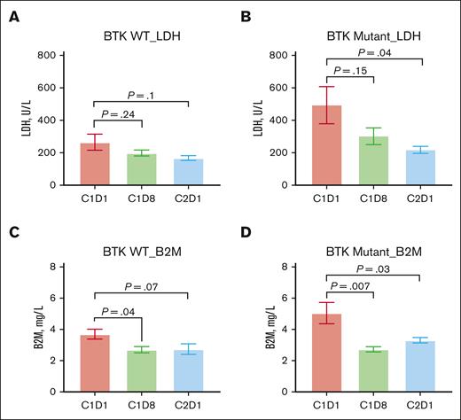 Changes in biomarker levels during therapy with pirtobrutinib. Biomarker levels were obtained from the electronic medical records of the patients at baseline (C1D1) and 1 week (C1D8), 4 weeks/1 cycle (C2D1), and 3 cycles (C4D1) after the initiation of pirtobrutinib. P values were determined using the Kruskal-Wallis test. (A) LDH levels in BTK-WT patients (n = 7) during therapy. (B) LDH levels in patients with mutated BTK (n = 11) during therapy. (C) B2M levels in patients with WT BTK during therapy. (D) B2M levels in patients with mutated BTK during therapy.
