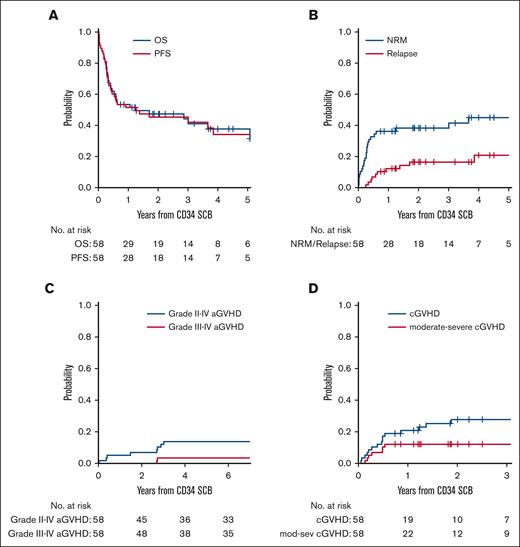 Clinical outcomes after SCB. (A) OS and PFS of patients treated with SCB from the time of receiving the boost. (B) Cumulative incidence of NRM and relapse in patients who received SCB. (C) Cumulative incidence of grade 2 to 4 and grade 3 to 4 acute GVHD after SCB. (D) Cumulative incidence of cGVHD and mod-sev cGVHD after SCB. aGVHD, acute GVHD; cGVHD, chronic GVHD; mod-sev, moderate-severe.