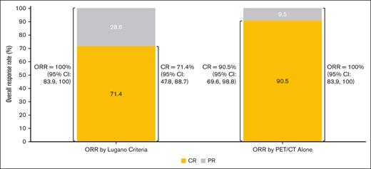 ORR per Lugano criteria and by PET/CT alone with corresponding 95% CI based on the Clopper-Pearson exact binomial test. Four of the 6 patients had PR per Lugano and were counted as CR by PET/CT because BM biopsy was missing to confirm CR per Lugano.