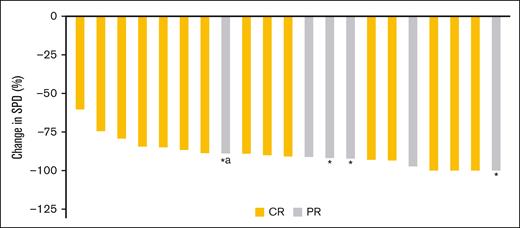 Maximum change from baseline in SPD, including 4 patients with missing BM biopsies reported as CR by PET/CT. Asterisks (∗) denote the missing BM biopsies reported as CR by PET/CT. Among the 4 patients with CR per PET/CT only, 1 patient had missing postscreening measurements for 2 of the 6 target lesions. Only 4 of the 6 target lesions were calculated for SPD, denoted by ∗a. SPD, sum of the products of perpendicular diameters.