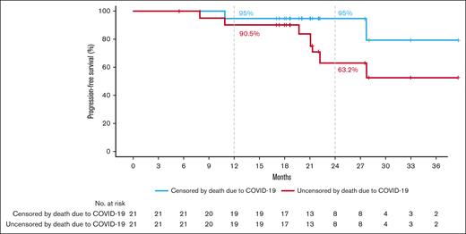 PFS after a median follow-up of 27.8 months, with and without censoring for 5 deaths due to COVID-19 infection.